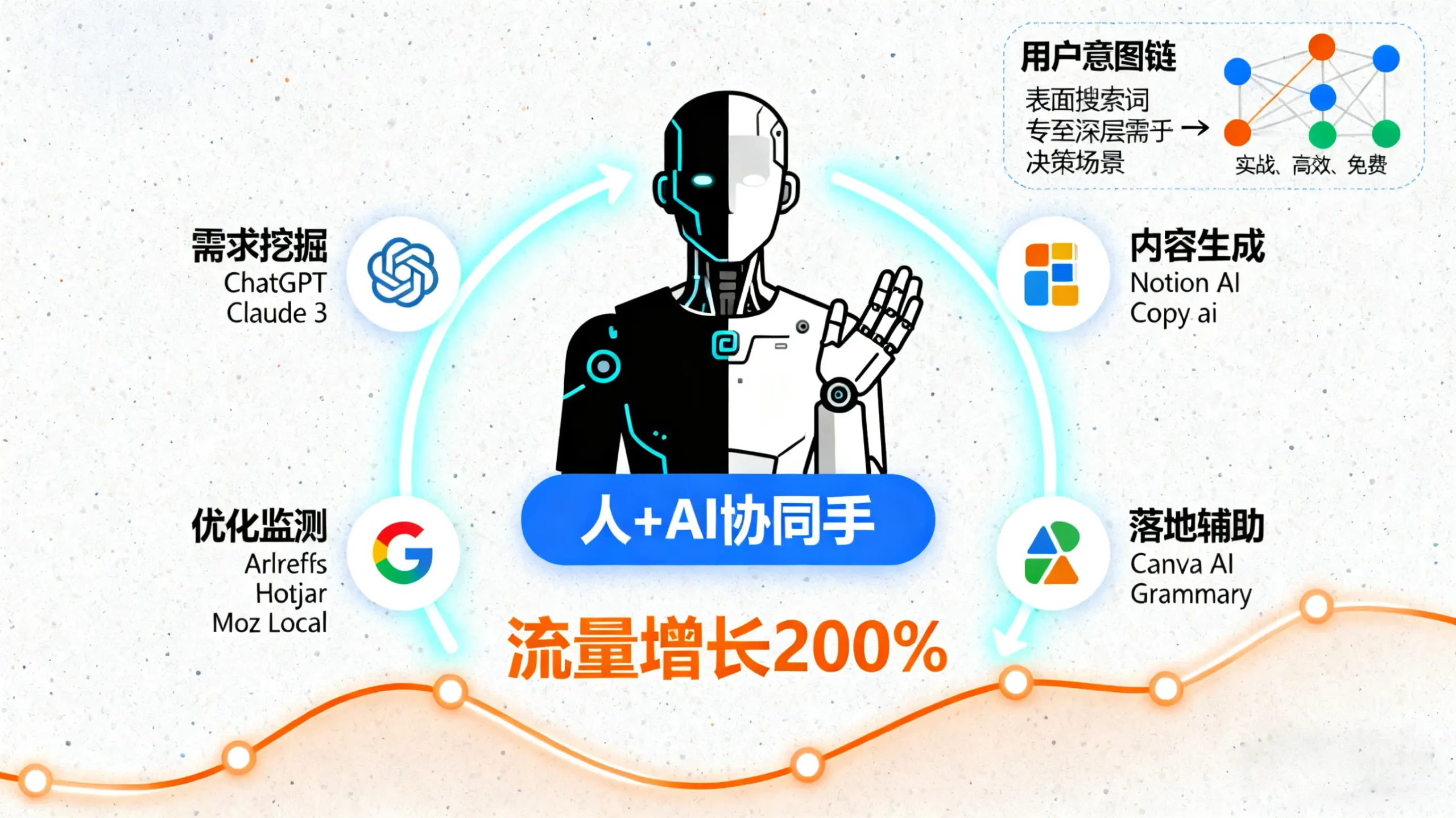 生成式 SEO