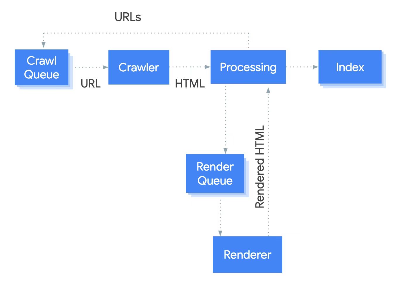 JavaScript SEO 渲染檢查與 Google 可讀內容