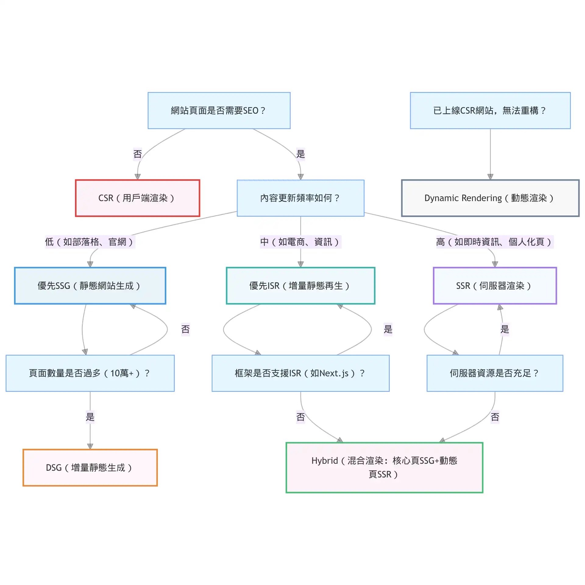 7种主流渲染模式的SEO
